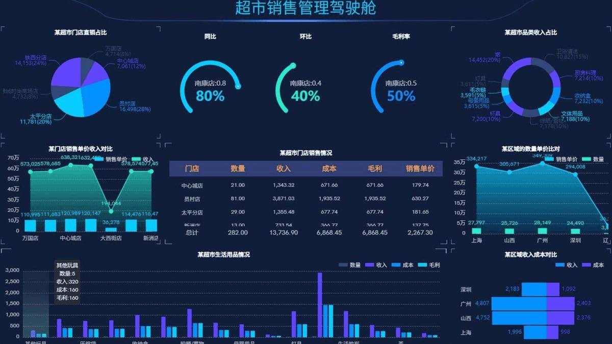 數據可視化大屏系統(tǒng)開發(fā)-3d企業(yè)大數據智慧大屏